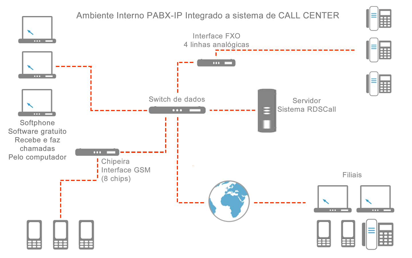 Solução PABX para Call Center e Telemarketing