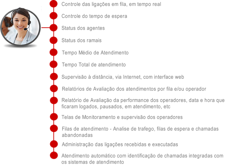 Sistema PABX-IP com CALL CENTER